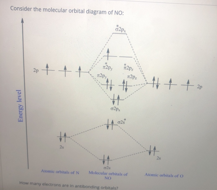 Solved Consider the molecular orbital diagram of NO: 2p + + | Chegg.com