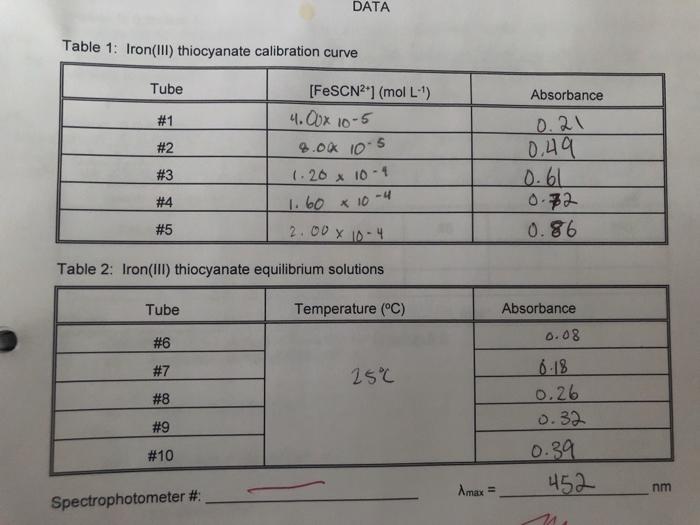 Solved Calculate Kc and the mean of Kc for 