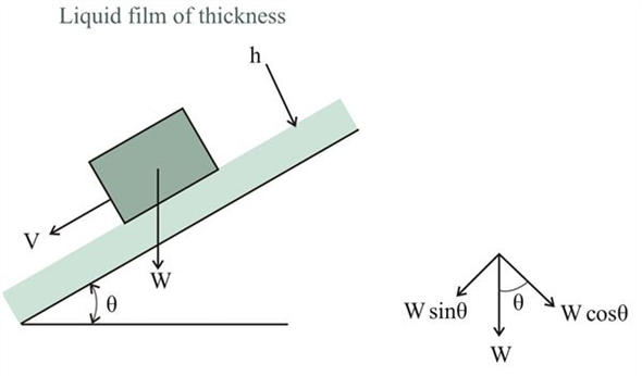 Solved: A block of weight W slides down an inclined pla while lubr ...