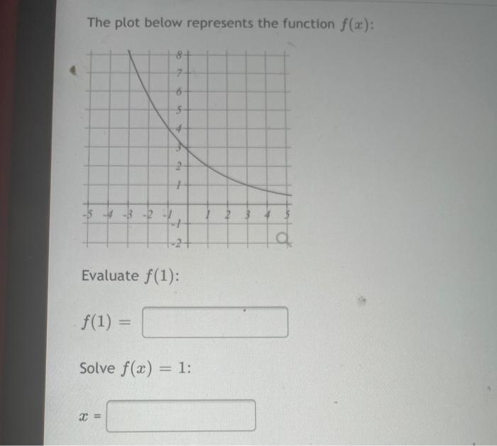 Solved The plot below represents the function f(x): 8 7 6 5 | Chegg.com