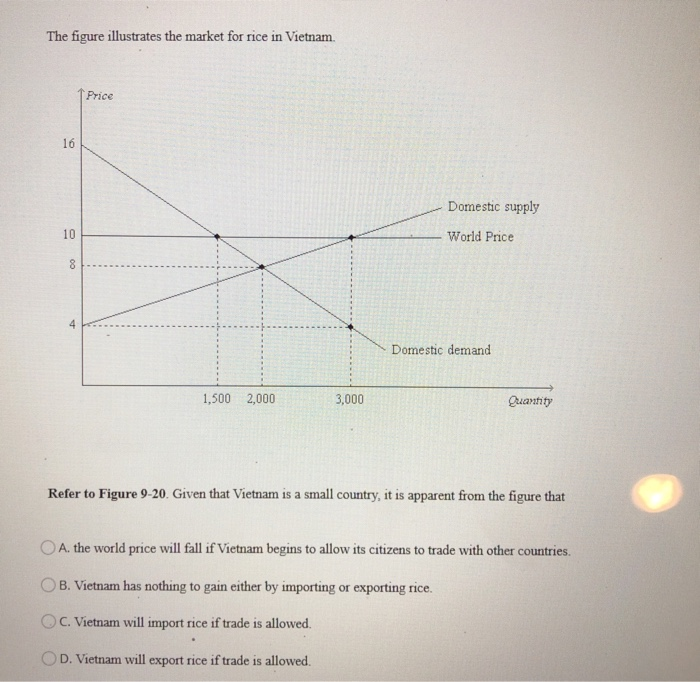 Solved The figure illustrates the market for rice in | Chegg.com