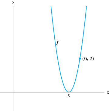 Solved Find expressions for the quadratic functions whose | Chegg.com