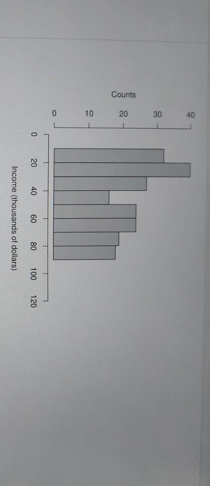 Solved Which Of The Following Income Distributions Chegg