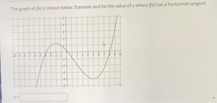 The graph of \( f(x) \) is shown below. Estimate and list the value of \( x \) where \( f(x) \) has a horizontal tangent.