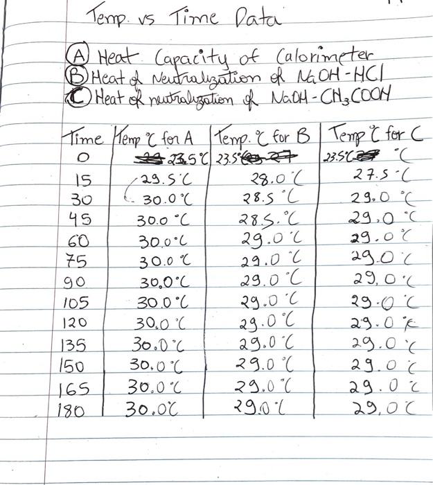 Solved heat of neutralization lab looking at this table, can | Chegg.com