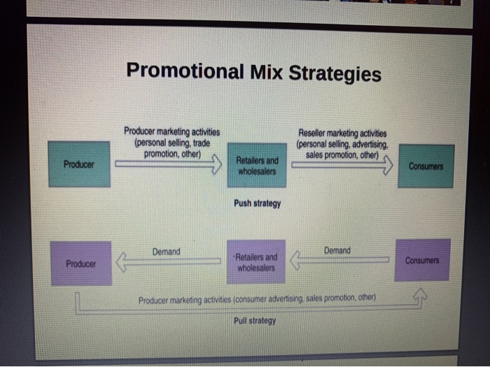 Solved the traditional promotion mix. Be sure that you have