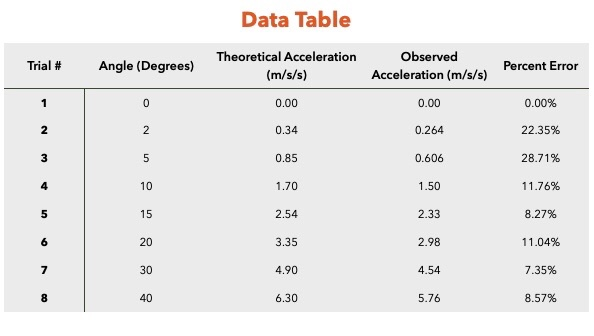 Solved Given the data table, draw a neat, detailed diagram | Chegg.com