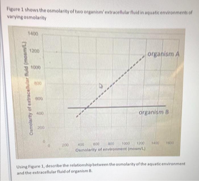 Solved Figure Shows The Osmolarity Of Two Organism Chegg Com