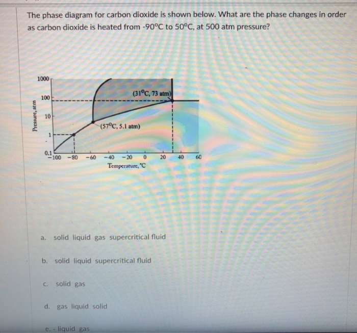 Solved The phase diagram for carbon dioxide is shown below. | Chegg.com