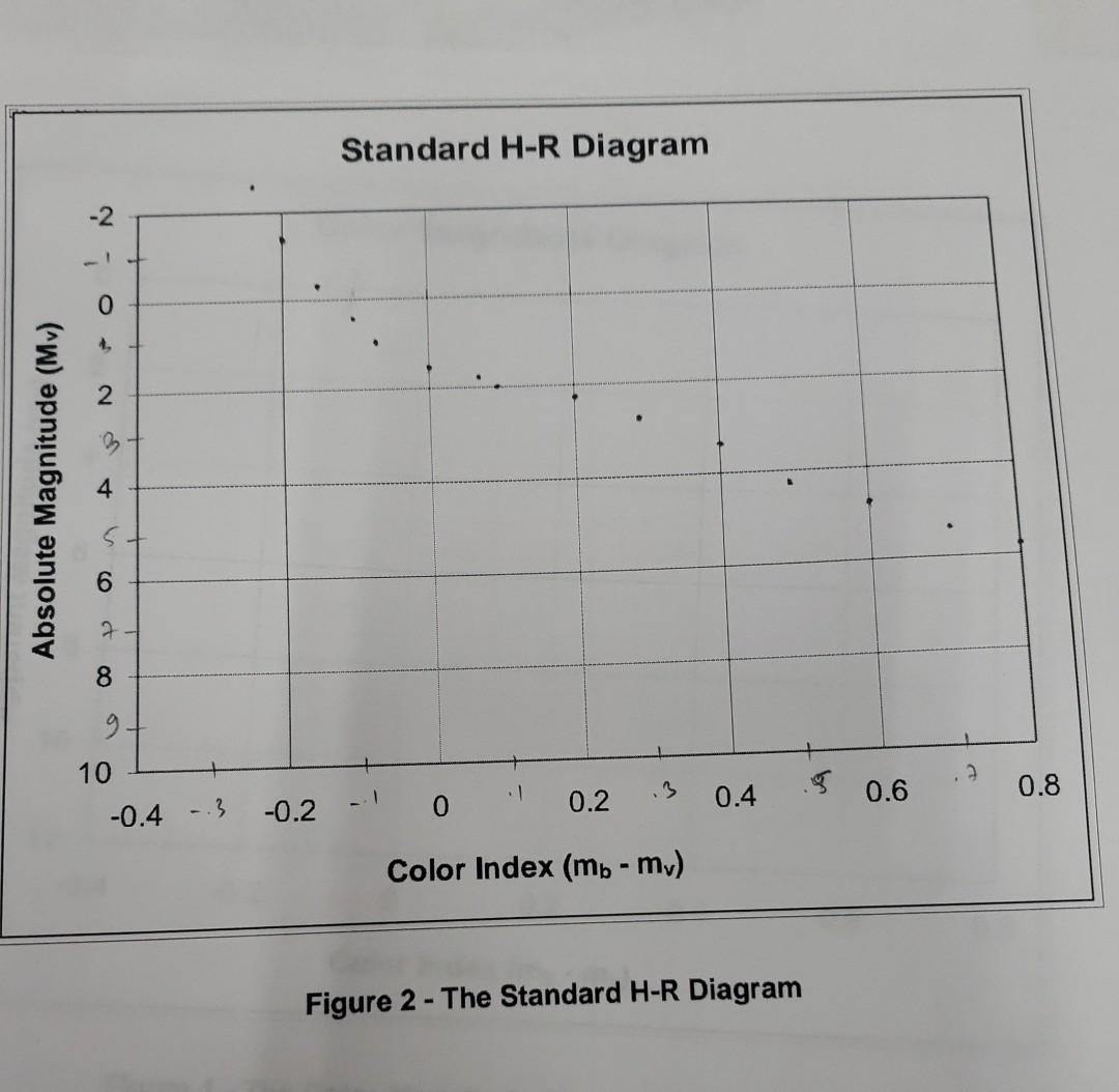 Solved 1. Data Analysis For each color index in the table | Chegg.com