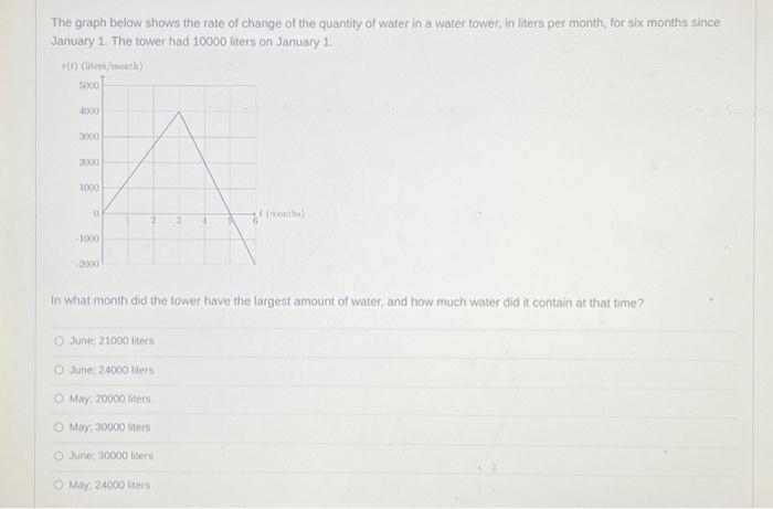 Solved The graph below shows the rate of change of the | Chegg.com