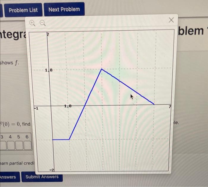 Solved The figure below shows f. (Click on the graph for a | Chegg.com