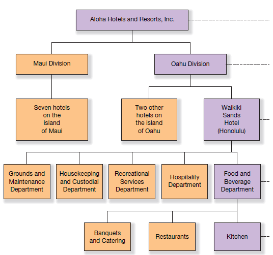 Organisation Chart Of Maintenance Department In Hotel