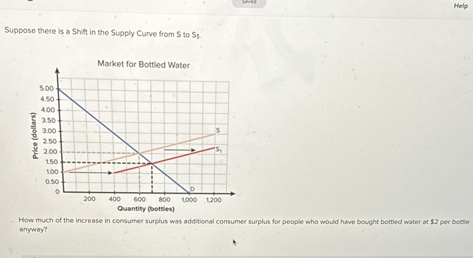 Solved SavedHelpSuppose there is a Shift in the Supply Curve | Chegg.com