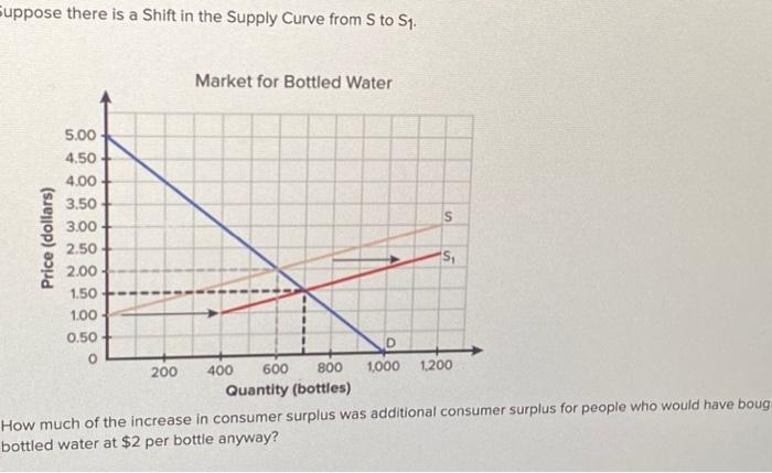 Solved Suppose there is a Shift in the Supply Curve from S | Chegg.com