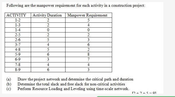 solved-following-are-the-manpower-requirement-for-each-chegg