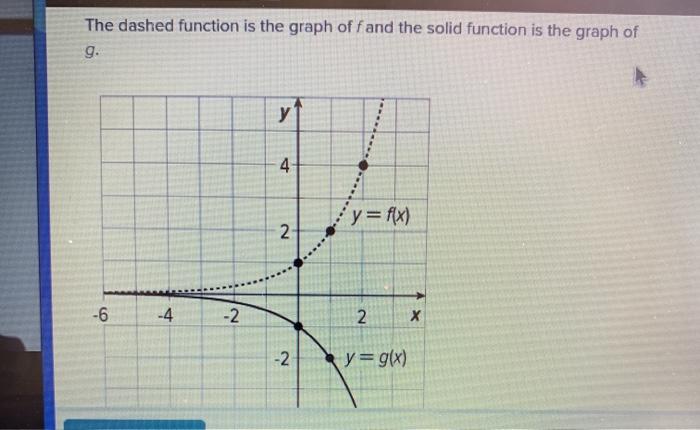 Solved The dashed function is the graph off and the solid | Chegg.com
