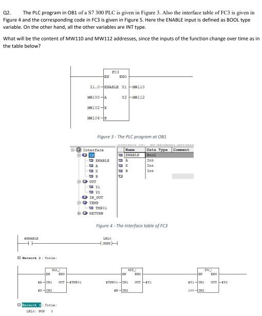 Solved Q2 The PLC program in OB1 of a S7 300 PLC is given in | Chegg.com