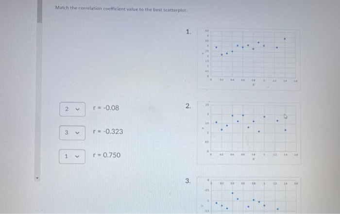 Solved Match the correlation coefficient value to the best | Chegg.com