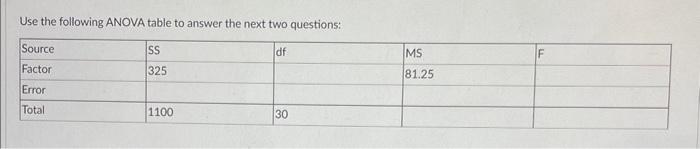Solved Use the following ANOVA table to answer the next two | Chegg.com