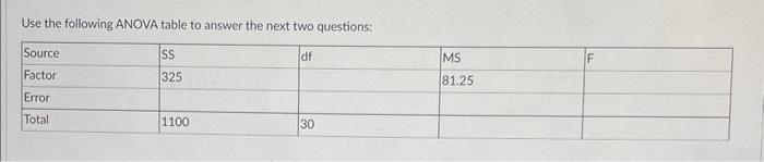 Solved Use The Following ANOVA Table To Answer The Next Two | Chegg.com