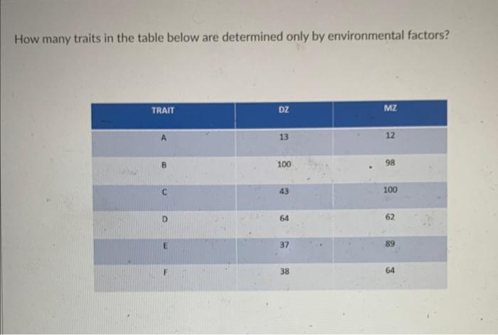 How many traits in the below table are determined | Chegg.com