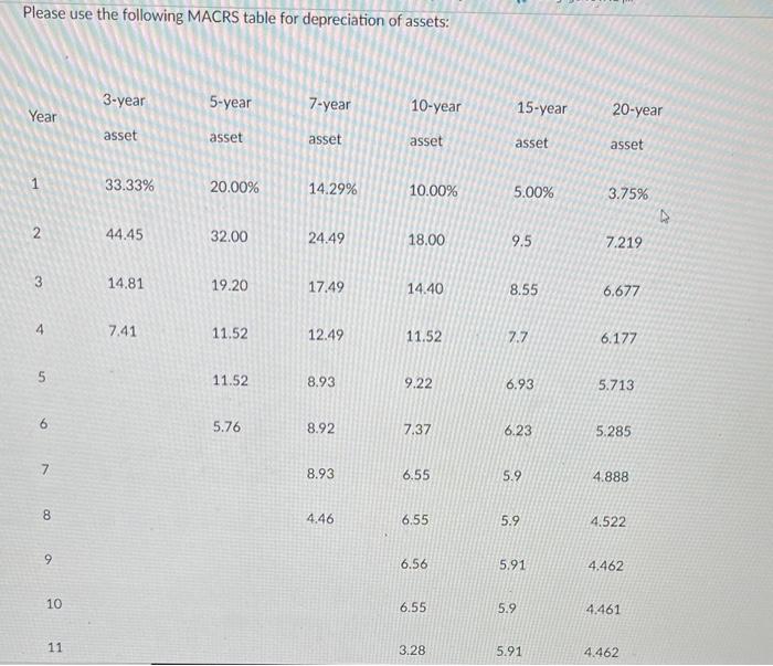 Solved Please use the following MACRS table for depreciation