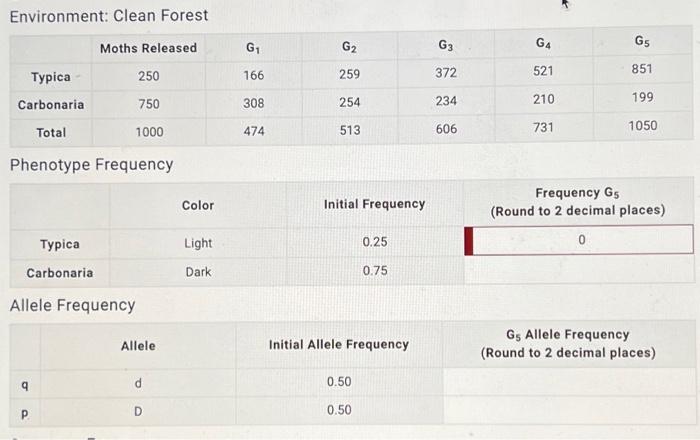 Solved Lab Data Phenotype Frequency Allele Frequency | Chegg.com