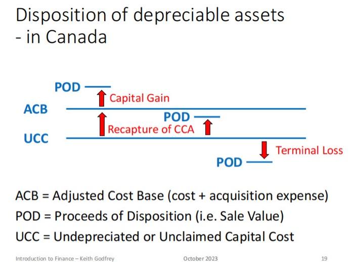 Disposition of depreciable assets in Canada oss