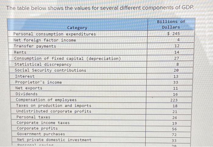 Solved The Table Below Shows The Values For Several | Chegg.com