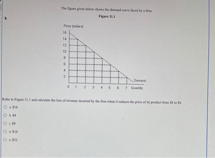 Solved The figure given below shows the demand curve faced