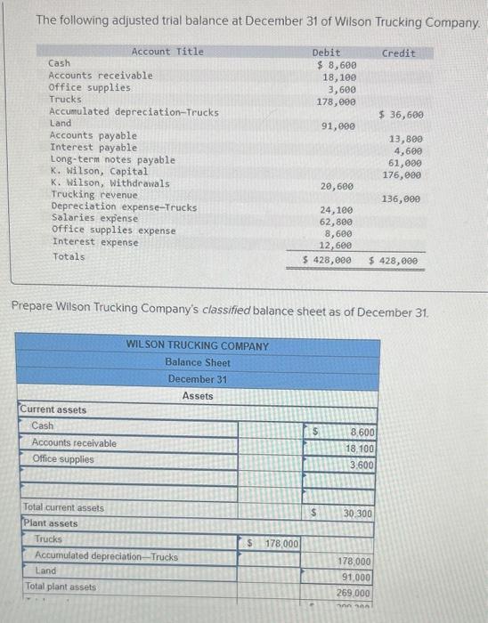 Solved The following adjusted trial balance at December 31