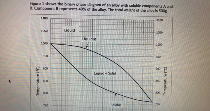 Solved Figure 1 shows the binary phase diagram of an alloy | Chegg.com