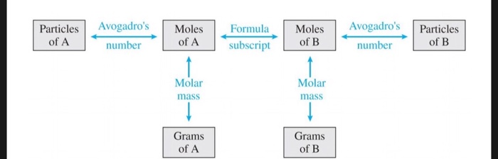 Moles to molecules calculator