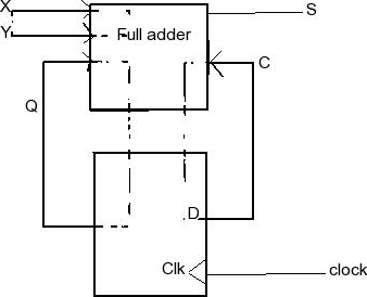 Question : A sequential circuit has one flip-flop Q, | Chegg.com