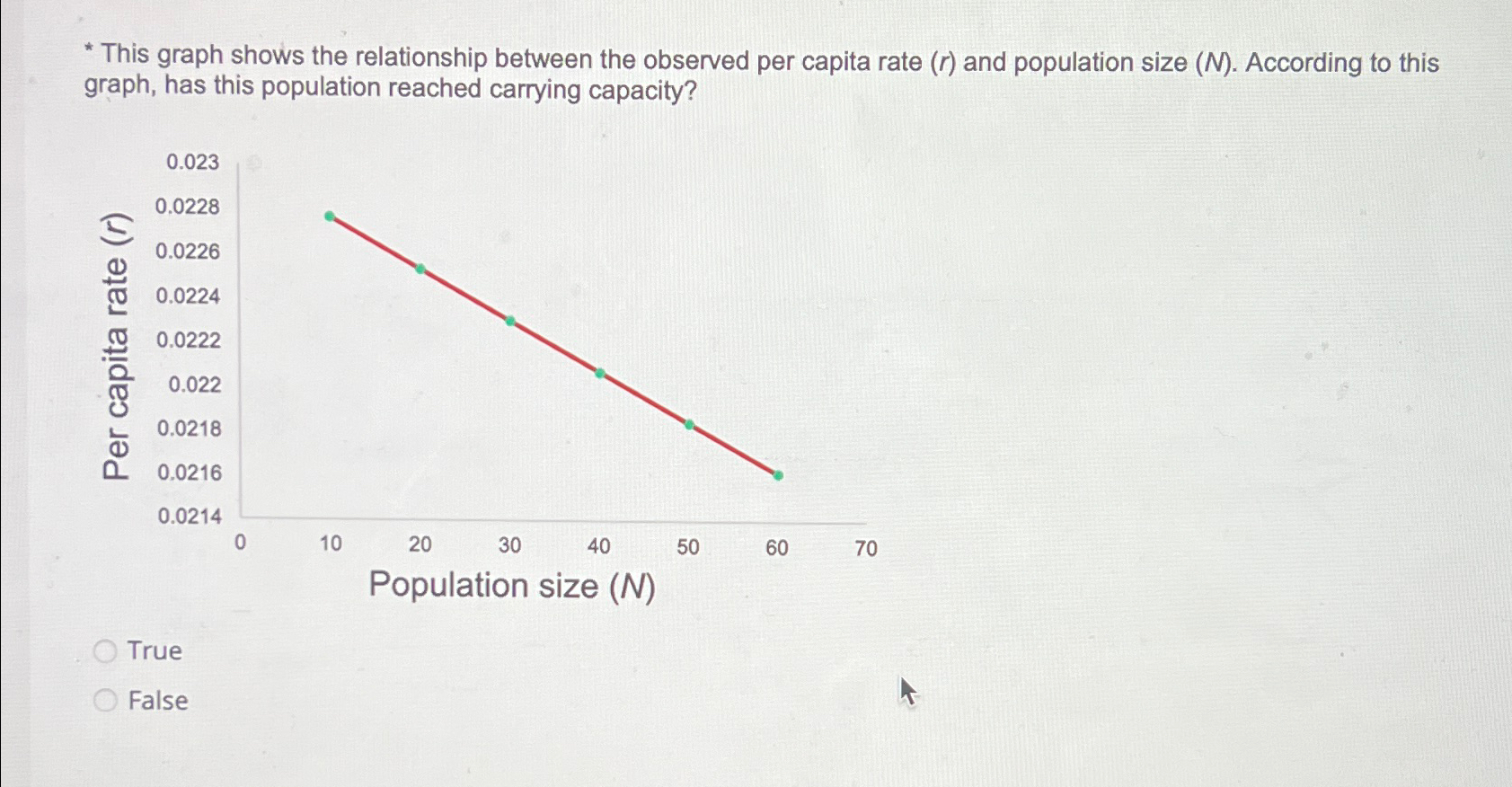 Solved *This graph shows the relationship between the | Chegg.com