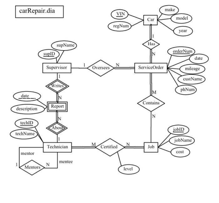 Solved Convert the following Entity Relational diagram into | Chegg.com
