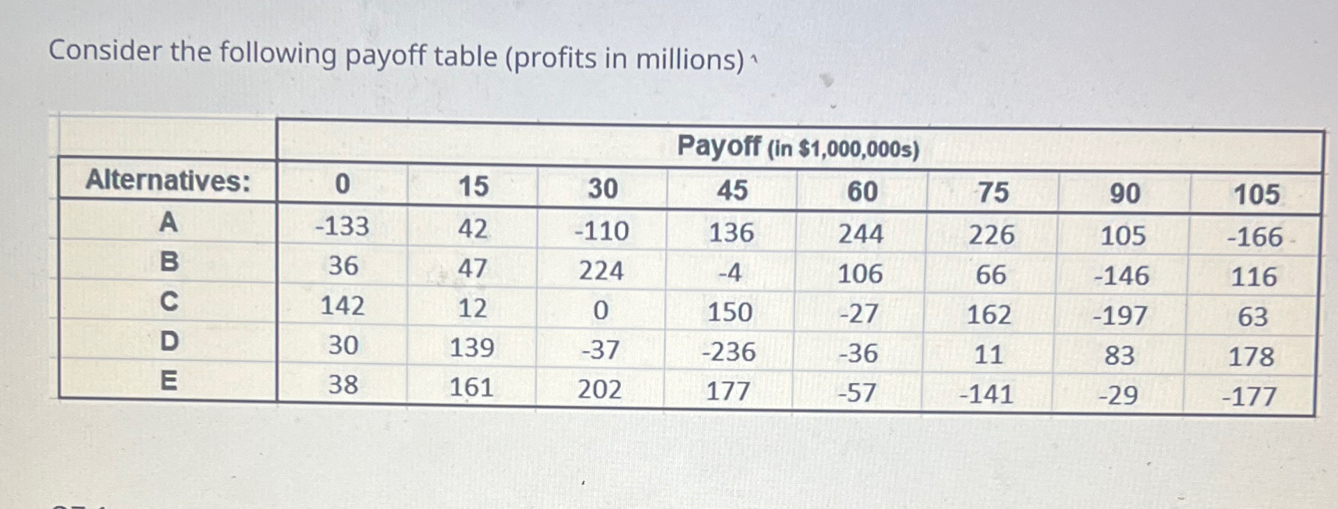 Solved Consider the following payoff table (profits in | Chegg.com