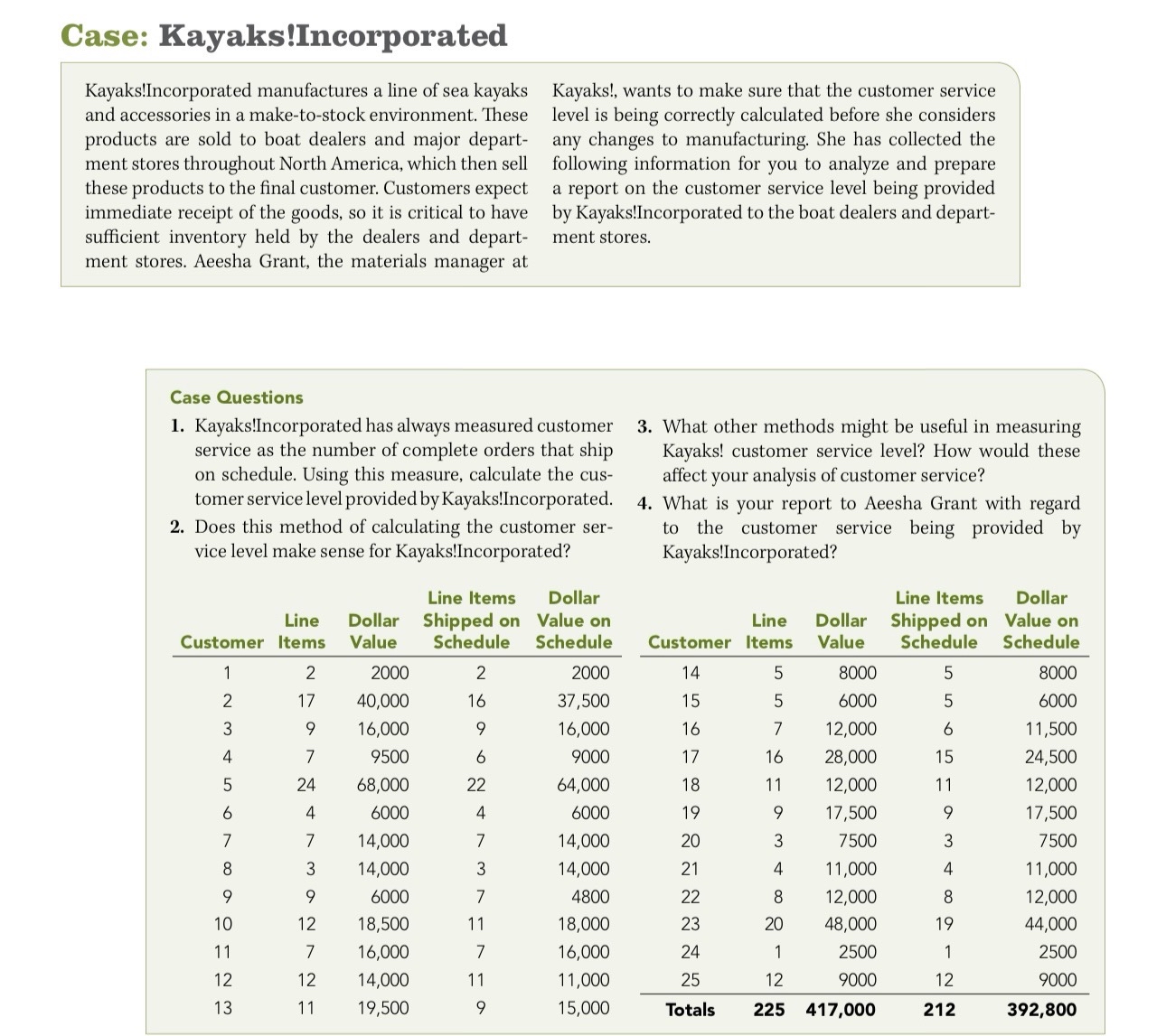 Solved Case: Kayaks!IncorporatedKayaks!Incorporated | Chegg.com