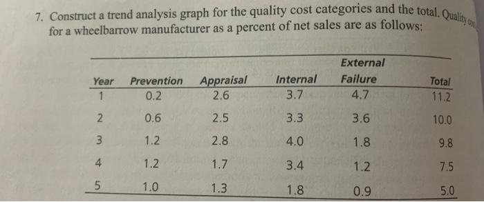 Solved 7. Construct a trend analysis graph for the quality | Chegg.com