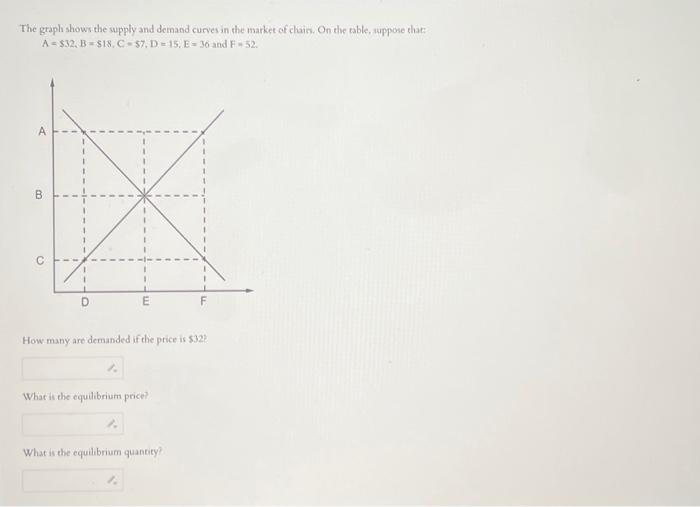 Solved The graph shows the supply and demand curves in the | Chegg.com