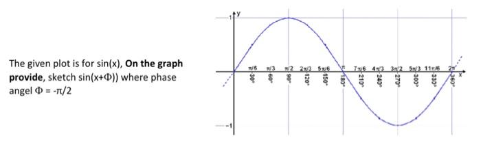 Solved The given plot is for sin(x), On the graph provide, | Chegg.com