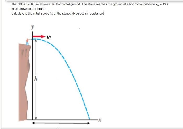 Solved The cliff is h=68.8 m above a flat horizontal ground. | Chegg.com