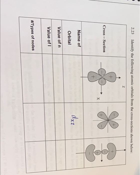 Solved 2.23 Identify the following atomic orbitals from the | Chegg.com