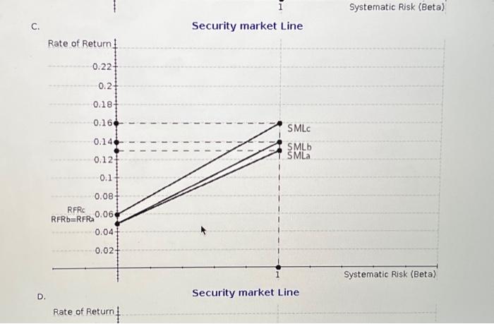 Solved B. Security market Line c. Security market Line Rate | Chegg.com