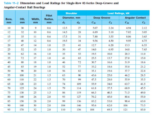 Solved A deep groove, linear ball bearing is loaded with a | Chegg.com