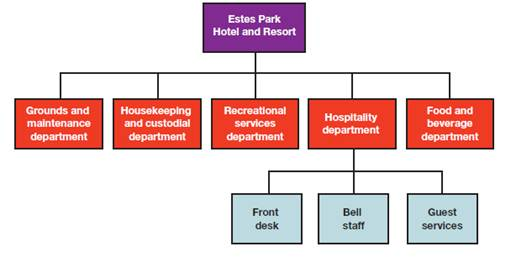 Resort Hotel Organizational Chart
