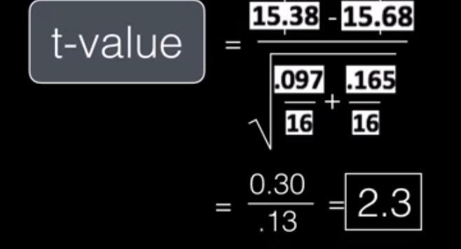 Solved 15.38 - 15.68 t-value 1.097 .165 + 16.16 0.30 .13 2.3 | Chegg.com