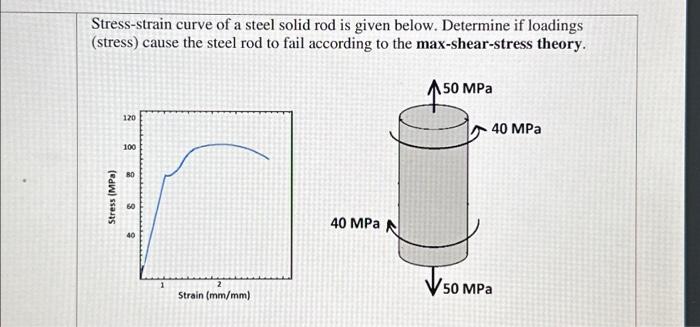 Solved Stress-strain curve of a steel solid rod is given | Chegg.com