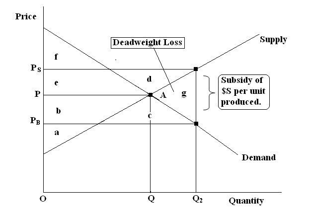 subsidy graph deadweight loss
